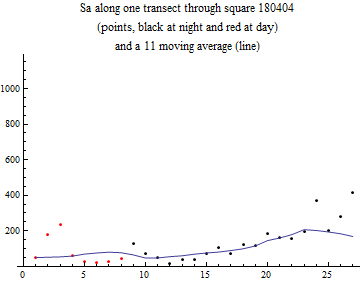 Graphics:Sa along one transect through square 180404 (points, black at night and red at day) and a 11 moving average (line)